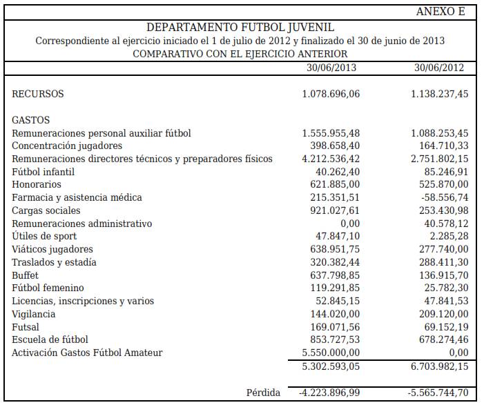 Ejercicio 109 (Balance 2012-2013). Depto. F&uacute;tbol Juvenil.  
Comparativo con el ejercicio anterior
