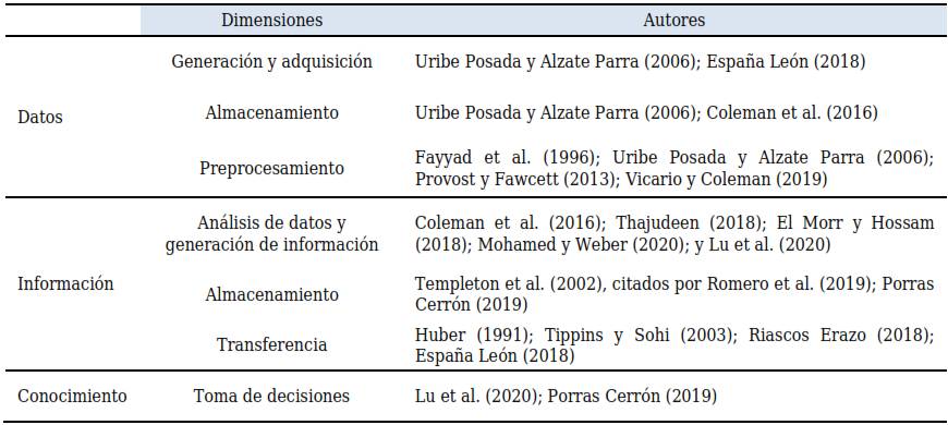 Dimensiones de las etapas
dato-información-conocimiento y autores de referencia