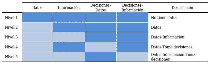 Descripción de los niveles de uso de datos