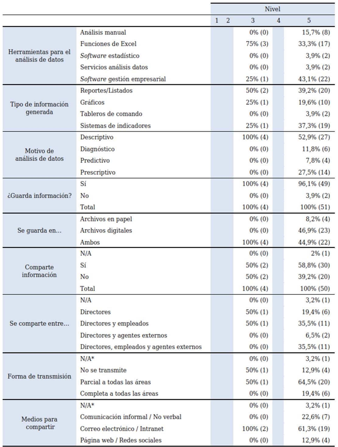 Resultados de las variables referidas a información
por nivel (porcentaje y cantidad de empresas)