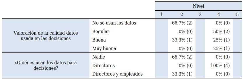Resultados de las variables referidas al
conocimiento para empresas que toman decisiones en base a los datos por nivel
(porcentaje y cantidad de empresas)