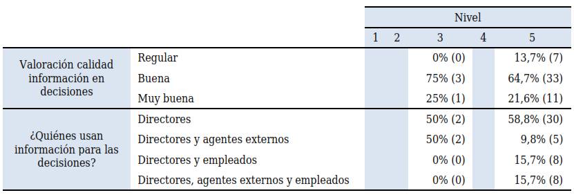 Resultados de las variables referidas al
conocimiento para empresas que toman decisiones en base a la información por
nivel (porcentaje y cantidad de empresas)