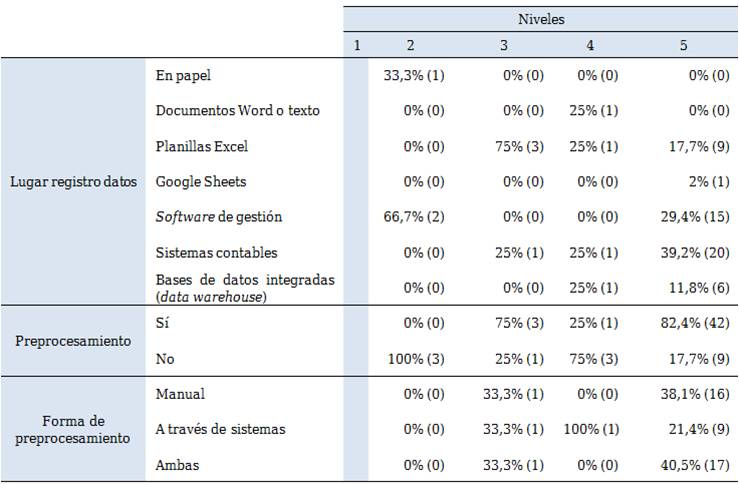 Resultados de las variables referidas a datos por
nivel (porcentaje y cantidad de empresas)