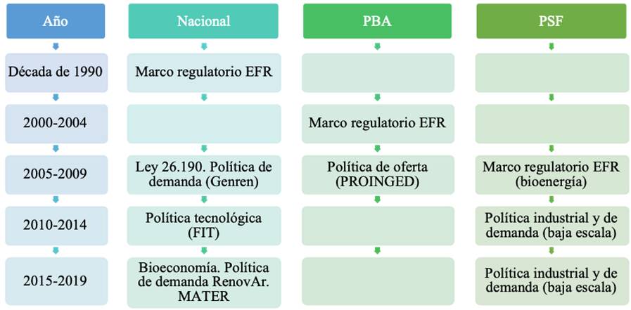Políticas implementadas a
nivel nacional y en PBA y PSF por período