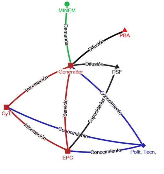 Modelo estilizado de
interacción en la red según tipo de actor y objetivo de la interacción 