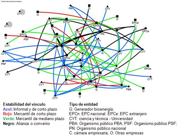  Entramado tecno productivo de la bioenergía en las provincias
analizadas según tipo de actor y estabilidad del vínculo
