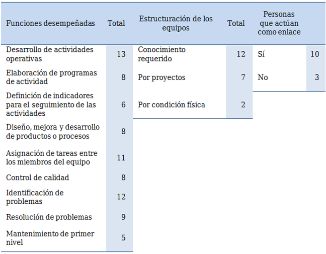 Dimensión equipos de trabajo