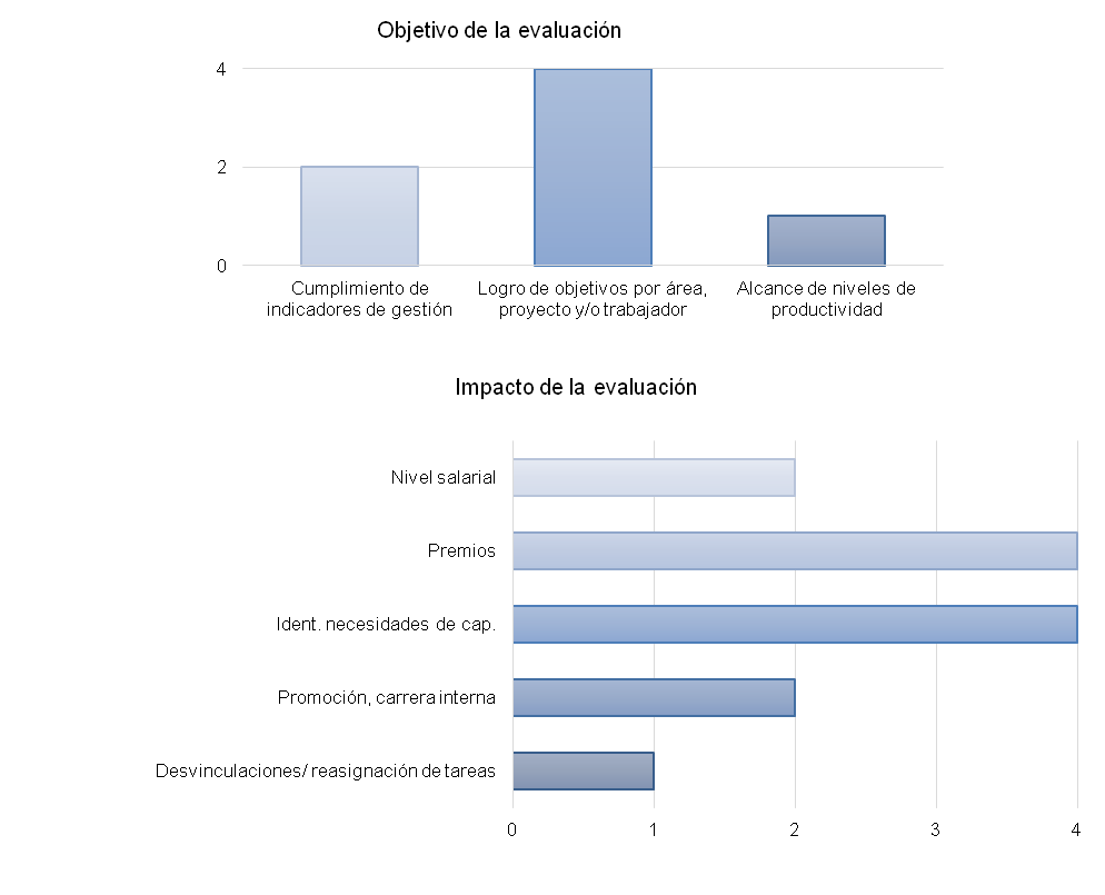 Dimensión evaluación de desempeño