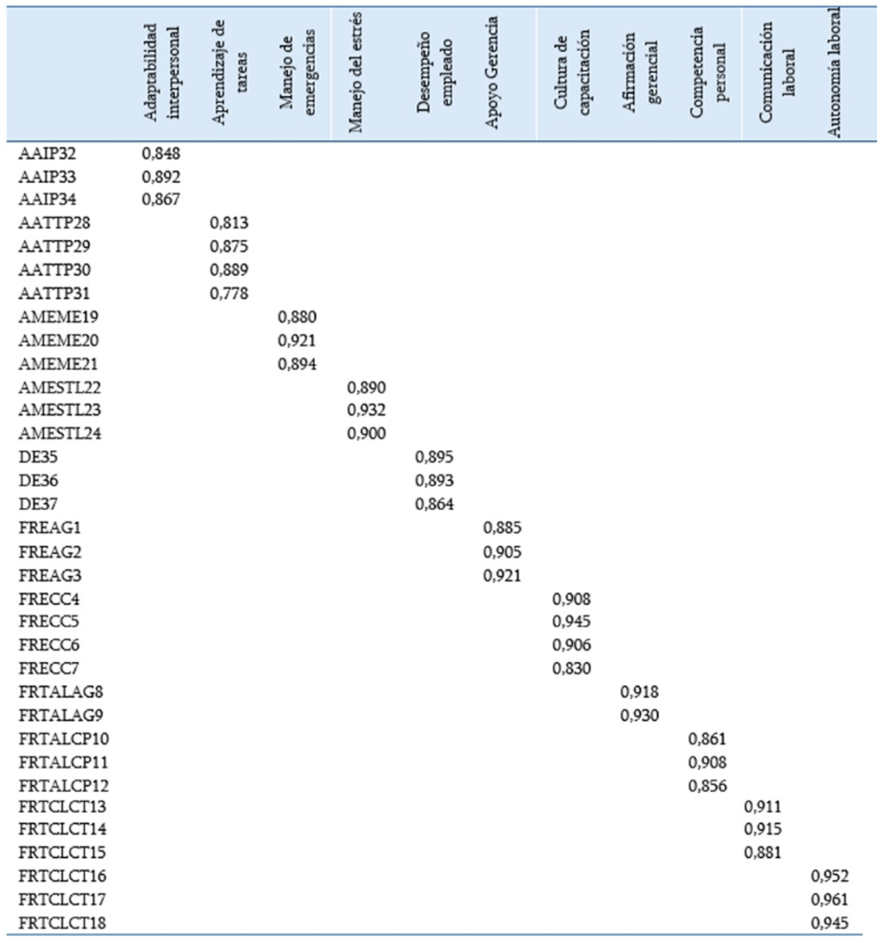 An&aacute;lisis factorial confirmatorio