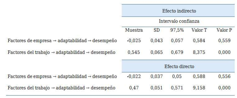 Resultados prueba PROCESS
