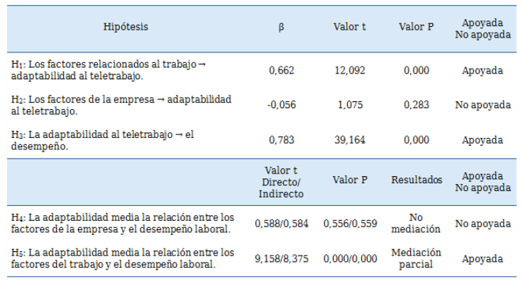 Resumen de resultados de hip&oacute;tesis Apoyadas/No apoyadas