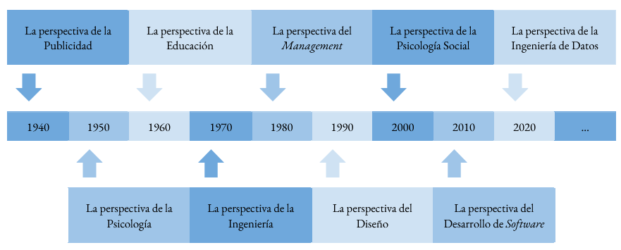 Eje temporal representativo del surgimiento de las distintas perspectivas para el estudio de la creatividad en las organizaciones