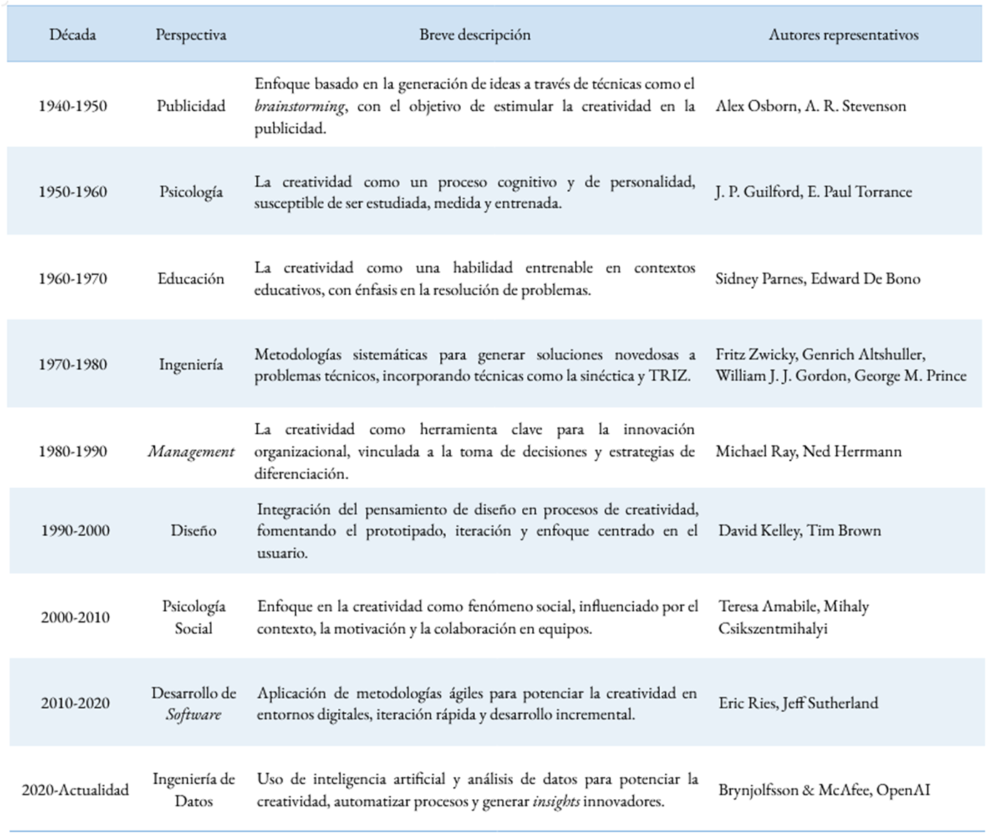 Evoluci&oacute;n de las perspectivas sobre creatividad en las organizaciones (1940-actualidad)