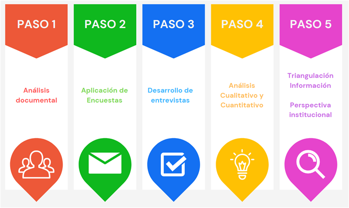 Etapas del Proyecto de Investigaci&oacute;n