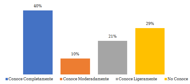 Nivel de conocimiento sobre el proceso de formalizaci&oacute;n de emprendimientos