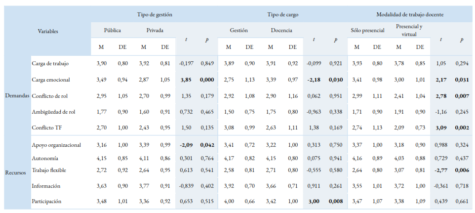 Pruebas de diferencia de medias t de Student seg&uacute;n tipo de gesti&oacute;n, tipo de cargo y modalidad de trabajo