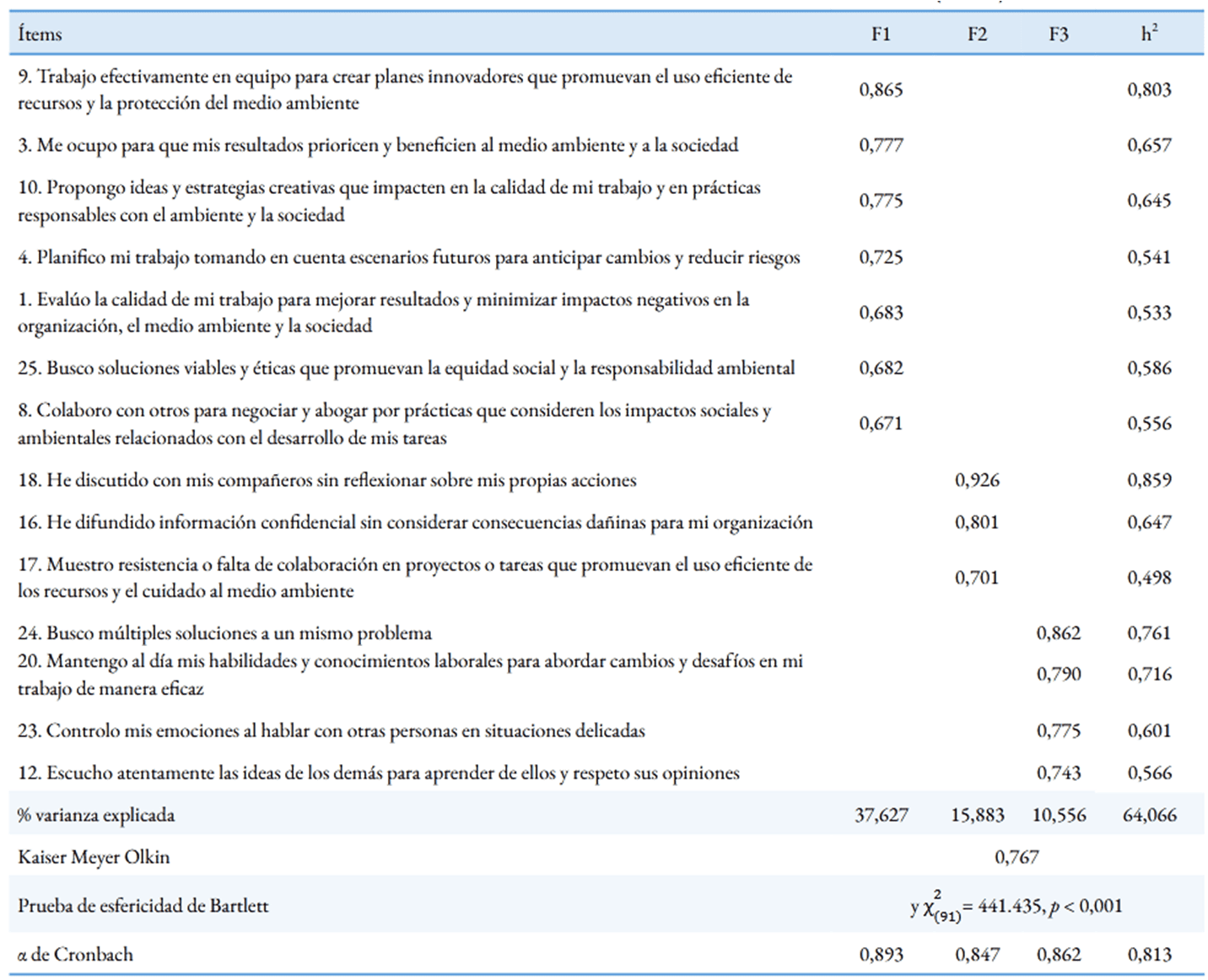 Resultados de la estructura factorial interna del instrumento (n=51)
