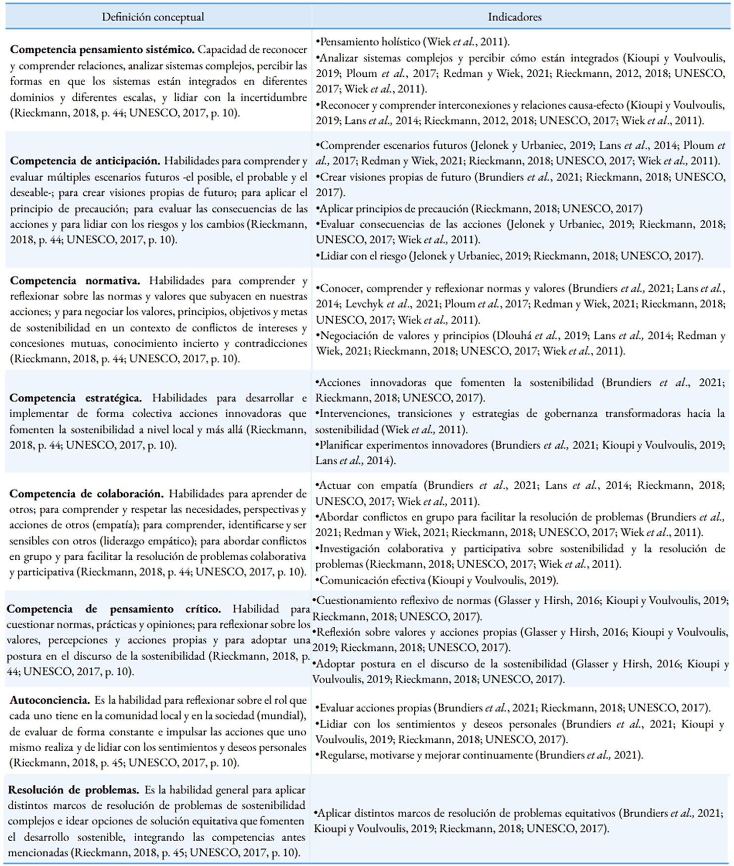 Competencias clave para la sostenibilidad e indicadores