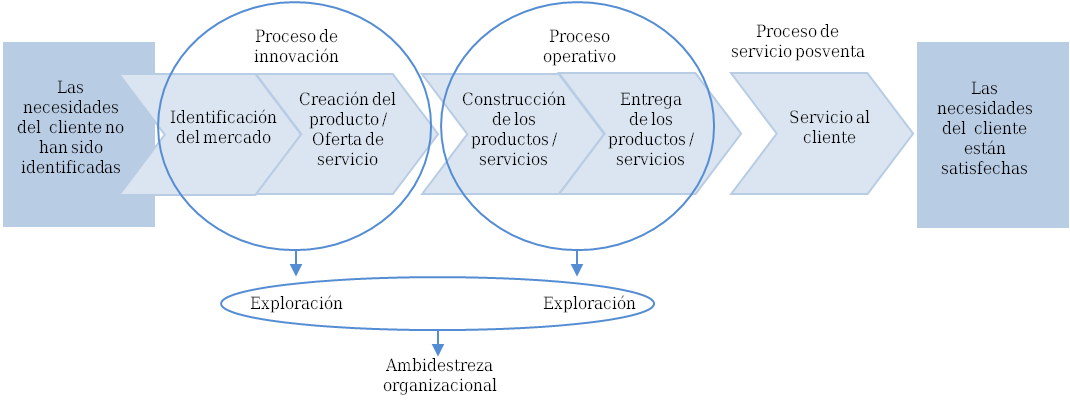 Relaci&oacute;n de la ambidestreza organizacional con el modelo de cadena gen&eacute;rica de valor del proceso interno del CMI