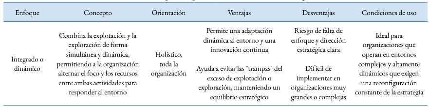 Principales aspectos de la ambidestreza integrada