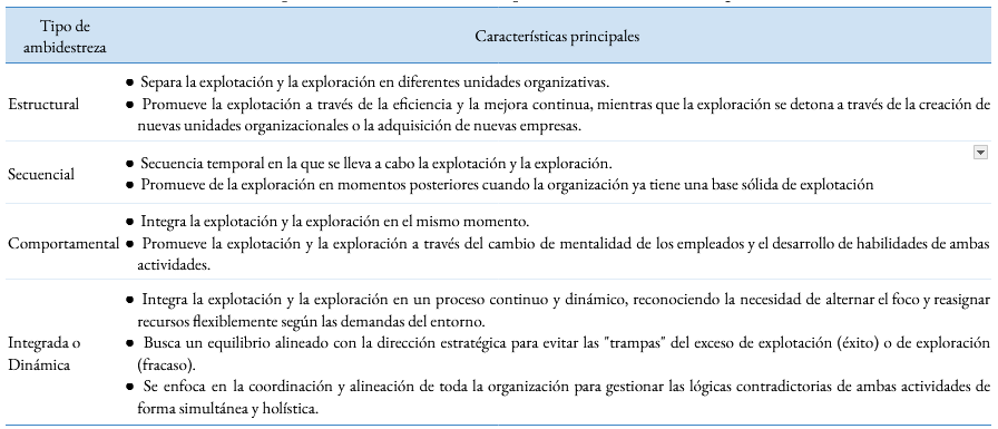 Principales caracter&iacute;sticas de los tipos de la ambidestreza organizacional
