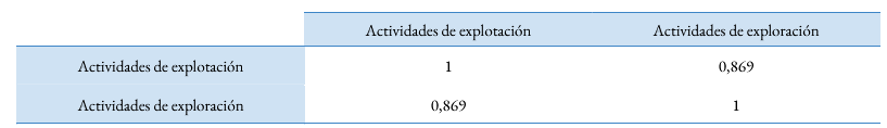 Correlaci&oacute;n de las actividades tanto de explotaci&oacute;n como de exploraci&oacute;n