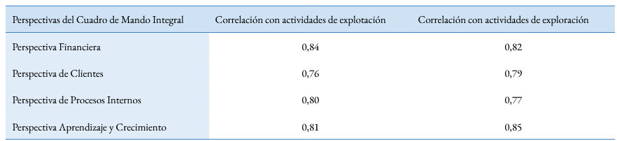 Correlaci&oacute;n entre actividades de explotaci&oacute;n y exploraci&oacute;n con perspectivas del Cuadro de Mando Integral