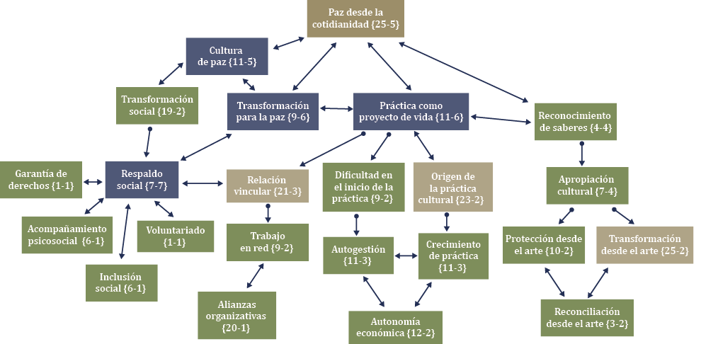 Red semántica sobre características de las prácticas culturales