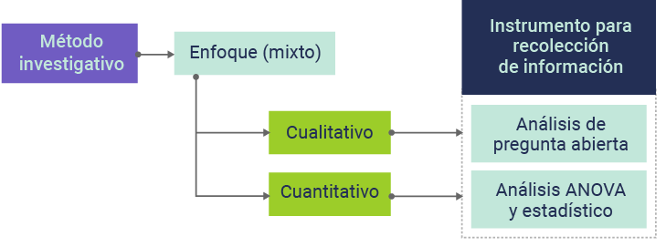  Diseño metodológico del método de
investigación