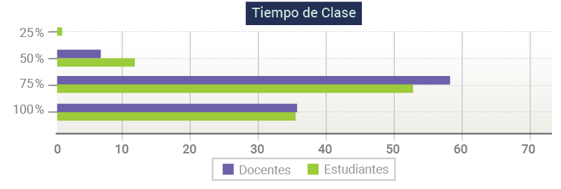 Duración apropiada de los encuentros síncronos según docentes y
estudiantes.