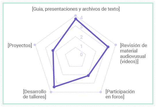 Preferencias de los estudiantes respecto
a las estrategias utilizadas en momentos asíncronos 