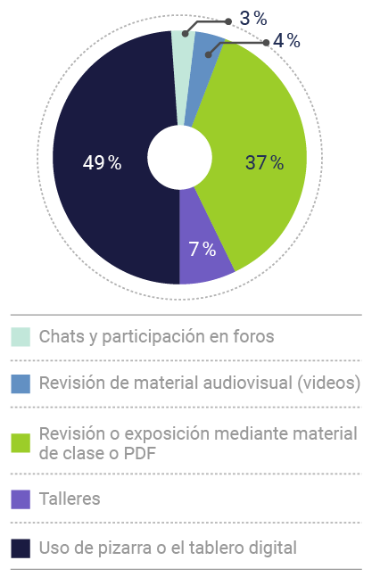 Preferencias de los docentes respecto a
las estrategias utilizadas en momentos asíncronos y síncronos 