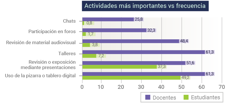 Actividades realizadas con mayor
frecuencia por los docentes y que son consideradas más relevantes
