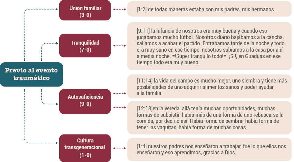 Previo al evento traumático
