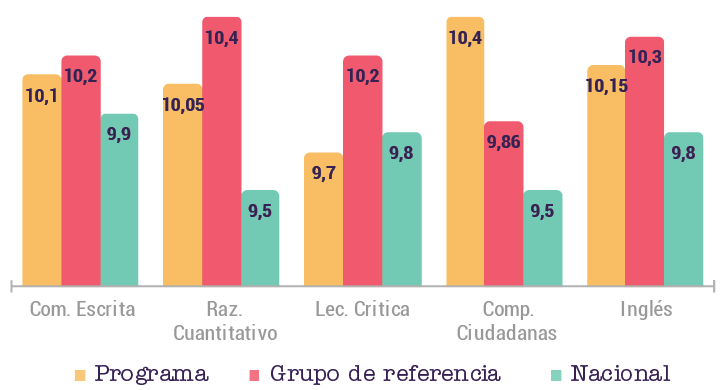 Comparativo de
Programa, Grupo de Referencia y Nacional.