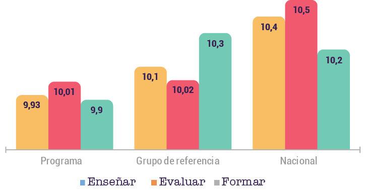 Comparativo
Programa, Grupo de Referencia y Nacional Pruebas Específicas.