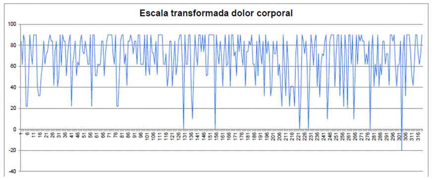 Dolor corporal