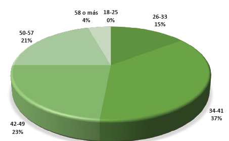 Edad de los participantes