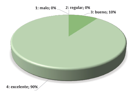 Dominio del tema por parte de los capacitadores
