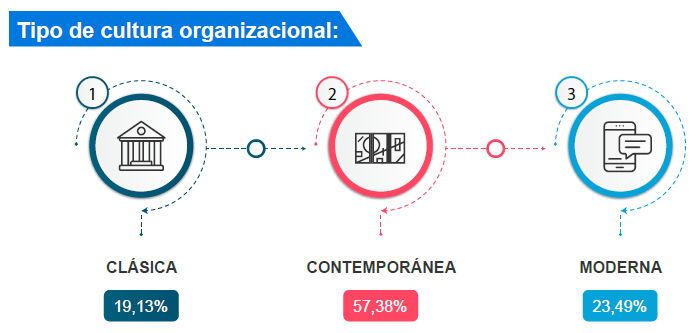 Tipo de cultura organizacional