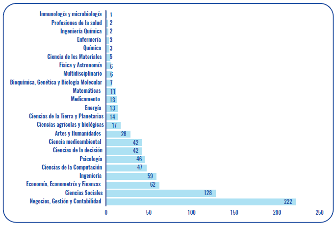 Áreas de conocimiento relacionadas con las publicaciones