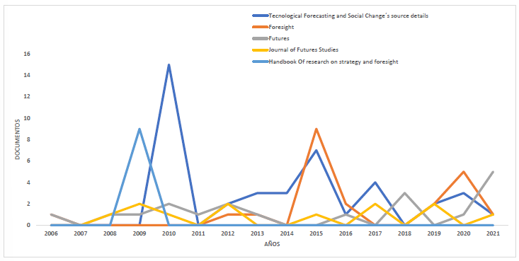 Número de publicaciones en Scopus relacionadas con prospectiva estratégica