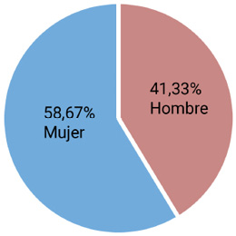 Género de los clientes encuestados