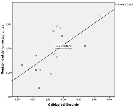 Correlación de la variable rentabilidad vs. calidad