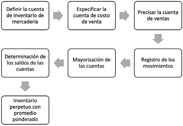 Pasos para aplicar el sistema de inventarios perpetuo