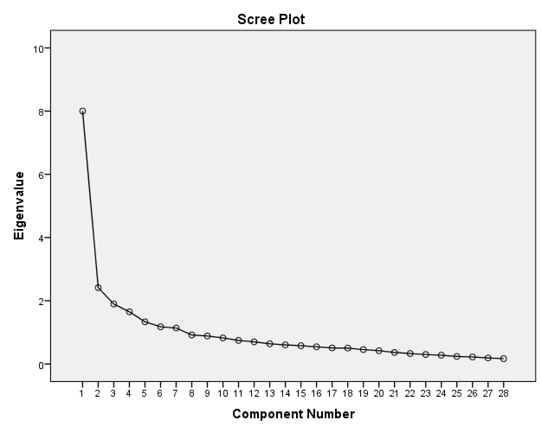 Scree Plot Test