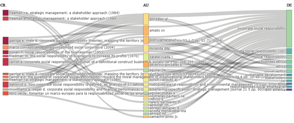 Investigaciones por temas, autores y fuentes