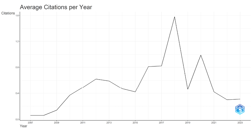 Promedio de citaciones por a&ntilde;o
