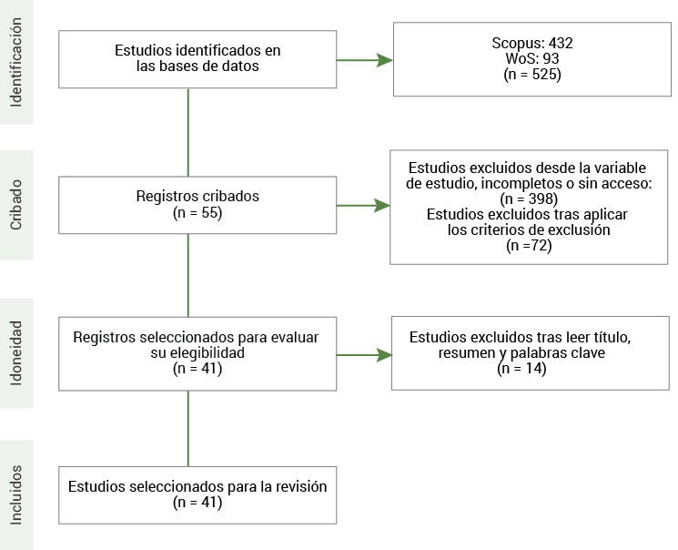 Flujograma de los estudios seleccionados
