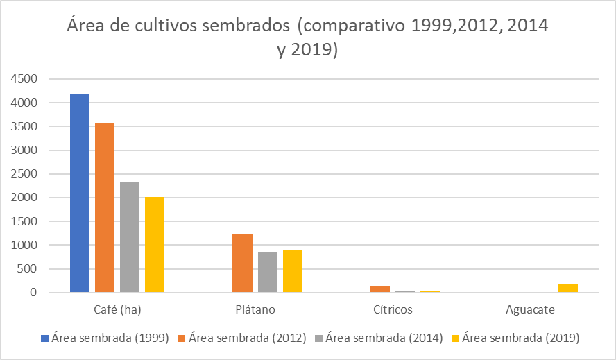 Área de cultivos sembrados (comparativo
en hectáreas 1999, 2012, 2014 y 2019)